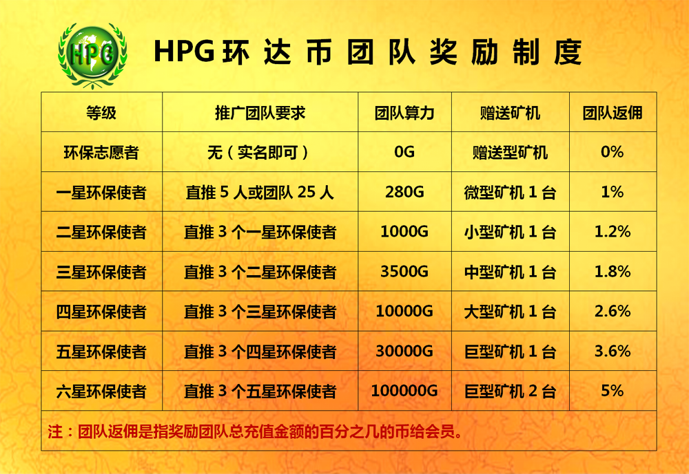 hpg环达币的特征,优点,推广奖励,团队奖励,矿机分类
